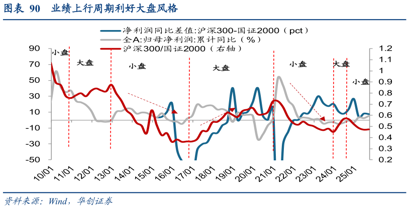 咨询下各位业绩上行周期利好大盘风格?
