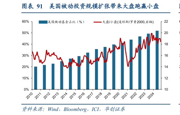 一起讨论下美国被动投资规模扩张带来大盘跑赢小盘?