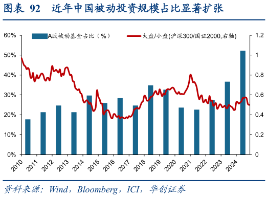 各位网友请教一下近年中国被动投资规模占比显著扩张?