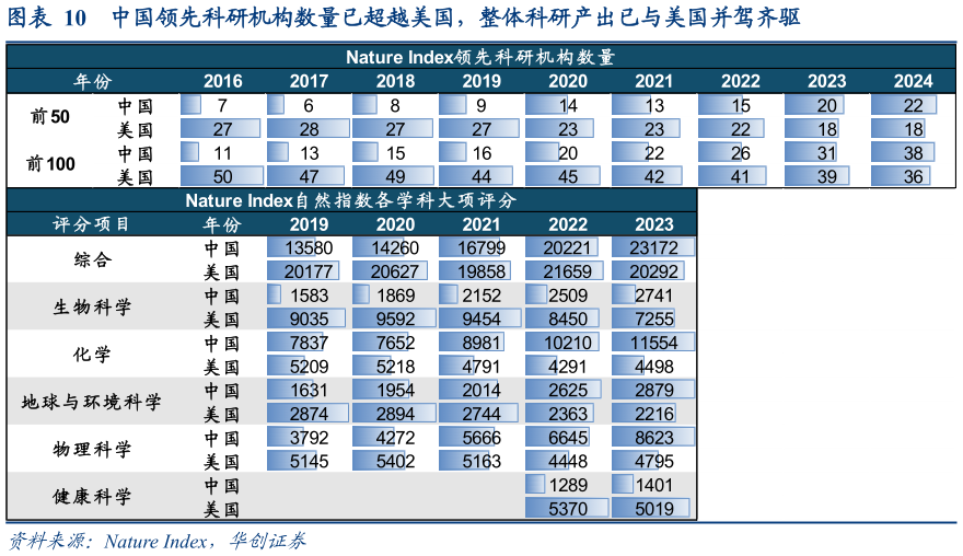 想问下各位网友中国领先科研机构数量已超越美国,整体科研产出已与美国并驾齐驱?