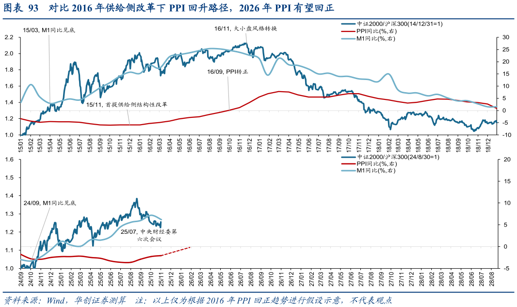 我想了解一下对比 2016 年供给侧改革下 PPI 回升路径,2026 年 PPI 有望回正?