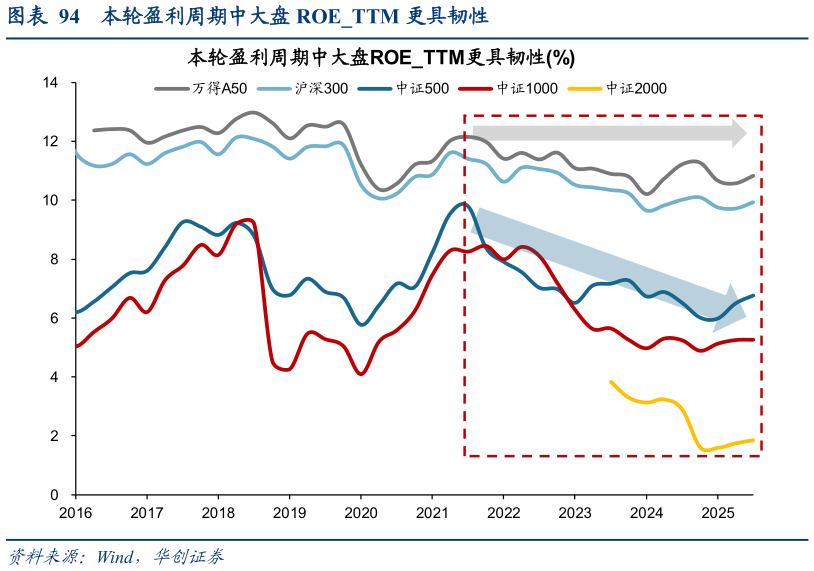 想关注一下本轮盈利周期中大盘 ROETTM 更具韧性?