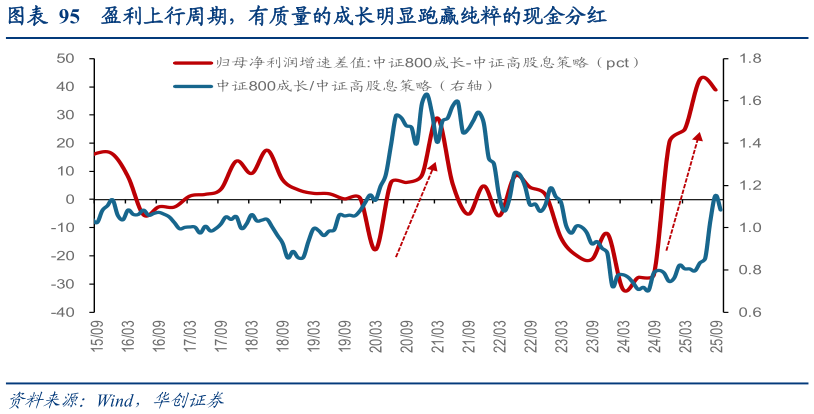 咨询下各位盈利上行周期,有质量的成长明显跑赢纯粹的现金分红?