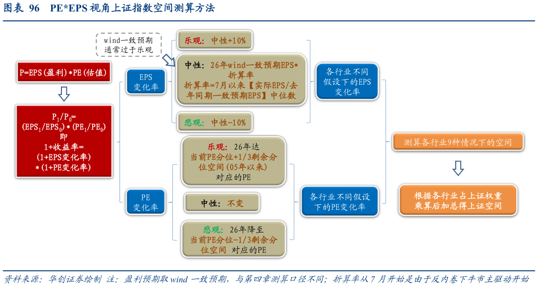 咨询大家PEEPS 视角上证指数空间测算方法?