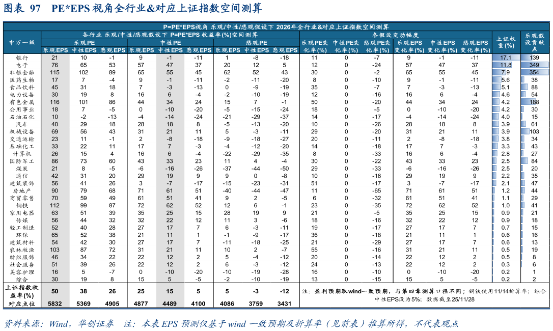 谁知道PEEPS 视角全行业对应上证指数空间测算?