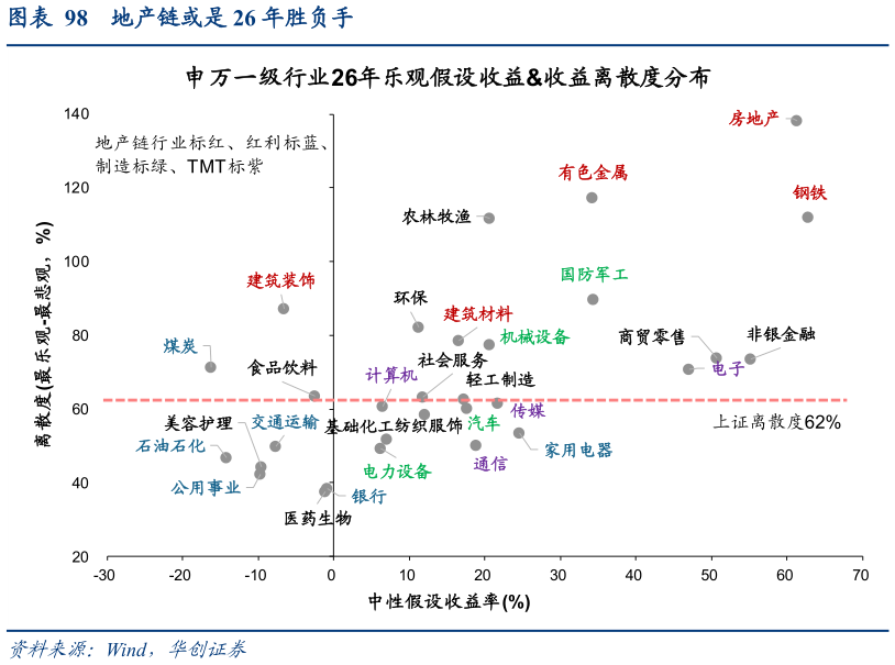 咨询大家地产链或是 26 年胜负手?