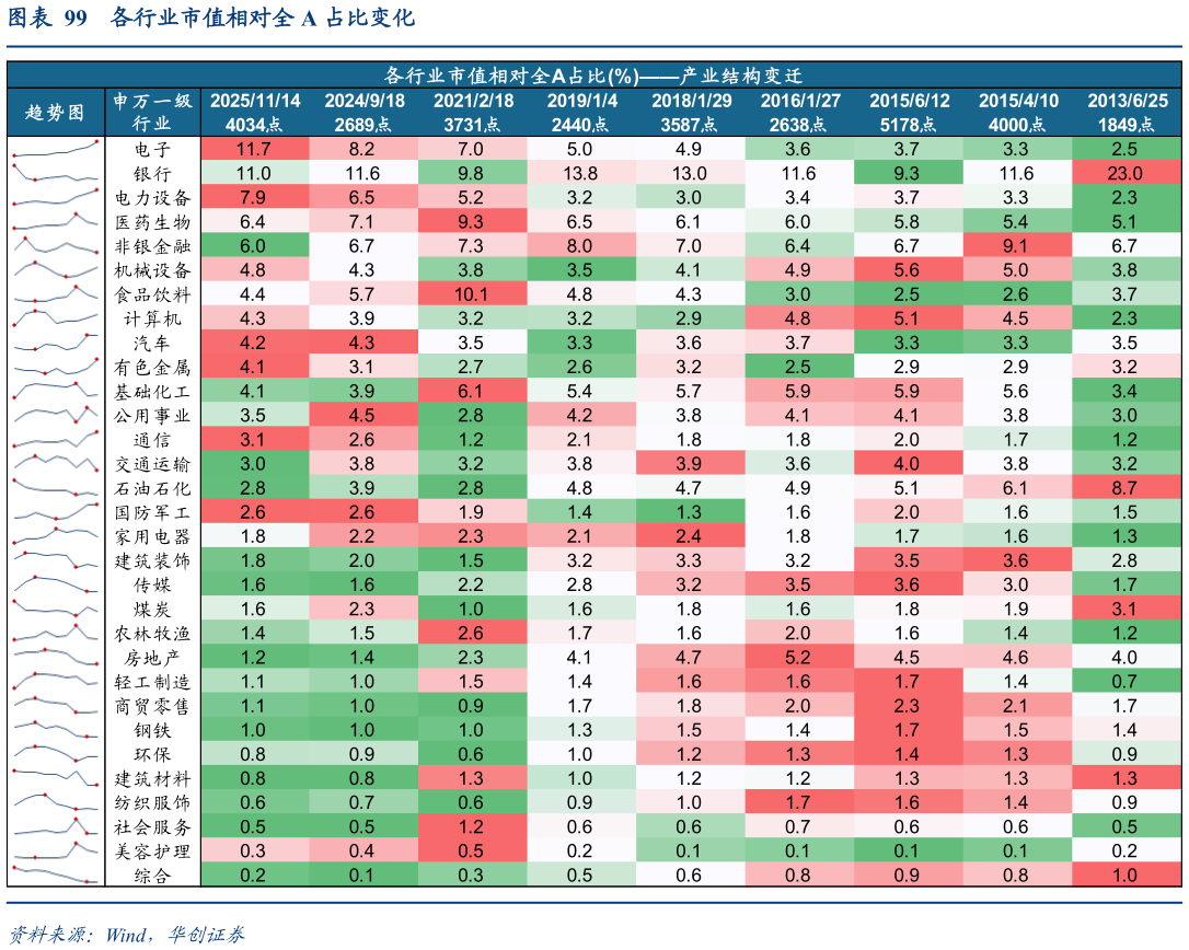 各位网友请教一下各行业市值相对全 A 占比变化?