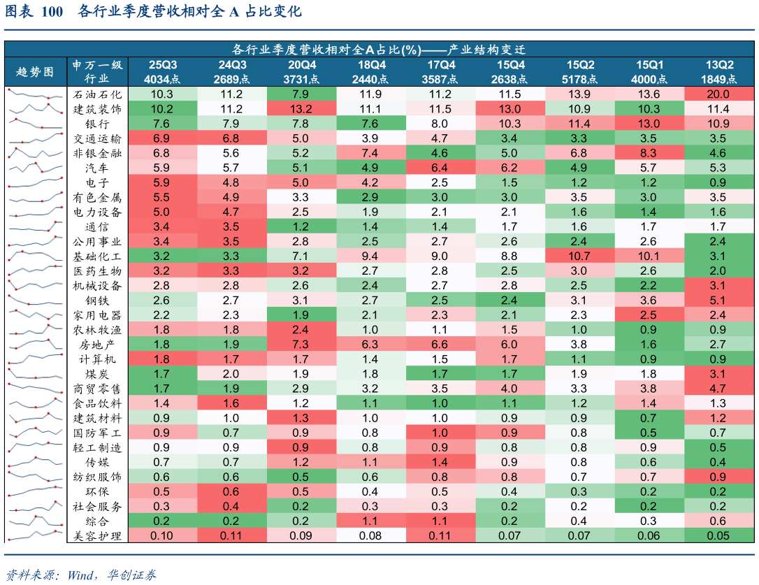 想问下各位网友各行业季度营收相对全 A 占比变化?