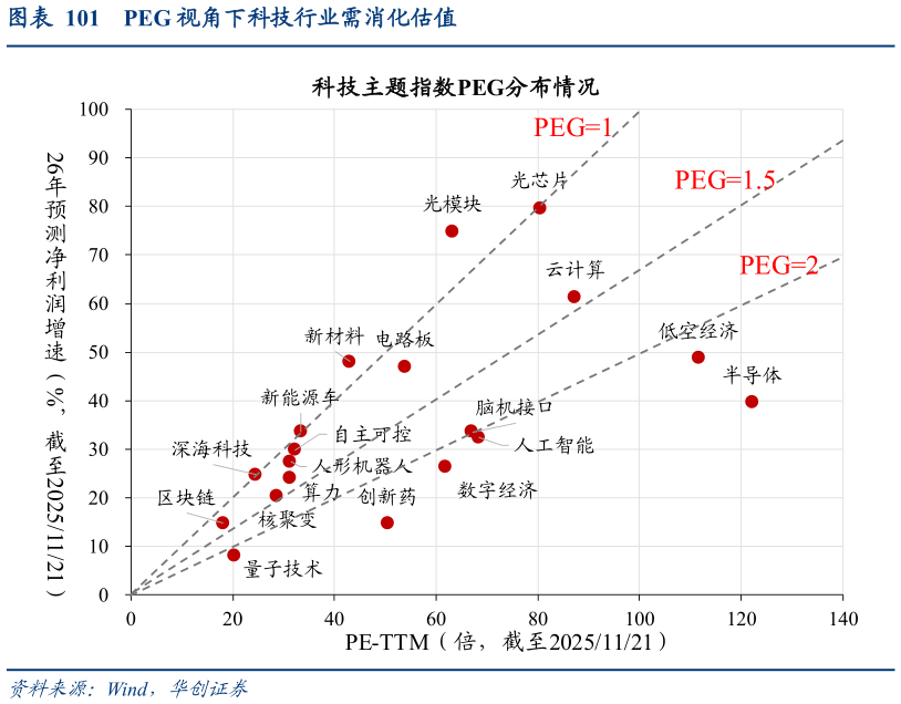 谁知道PEG 视角下科技行业需消化估值?