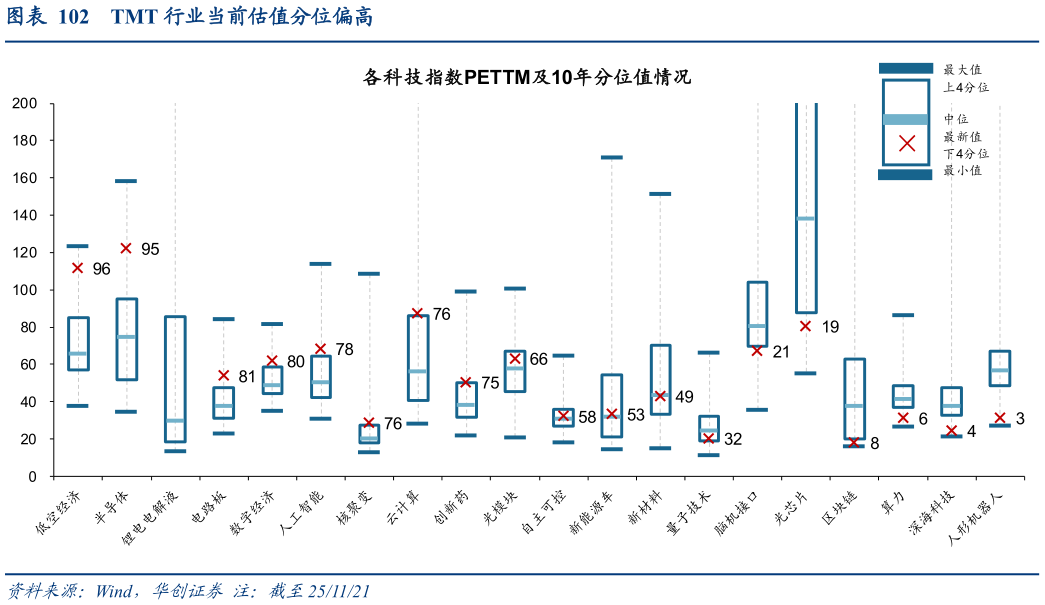 各位网友请教一下TMT 行业当前估值分位偏高?