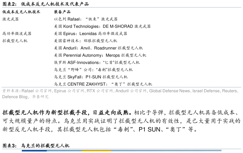 想关注一下低成本反无人机技术及代表产品