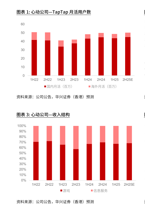 咨询下各位心动公司TapTap 月活用户数