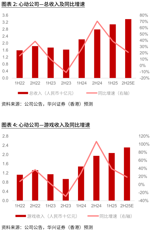 想关注一下心动公司总收入及同比增速