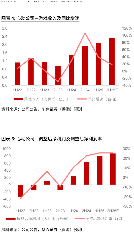咨询下各位心动公司游戏收入及同比增速