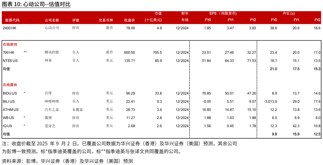 如何解释心动公司--估值对比