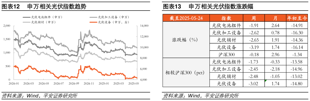 请问一下申万相关光伏指数趋势?