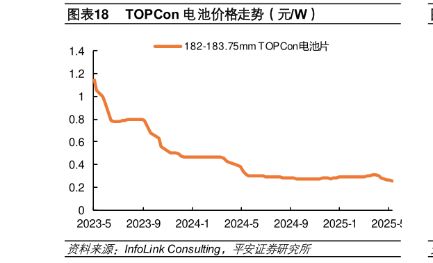 请问一下TOPCon 电池价格走势(元W)?