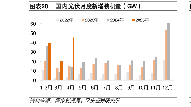 谁知道国内光伏月度新增装机量(GW)?