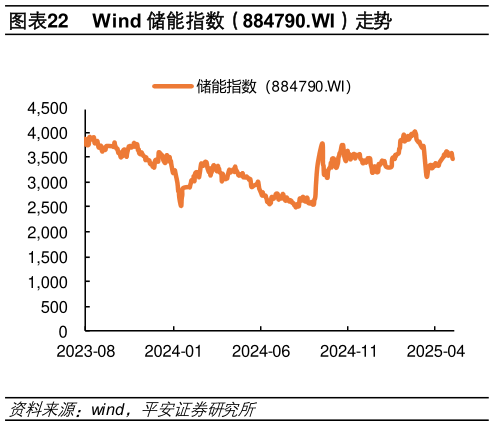 如何了解Wind 储能指数(884790.WI)走势?