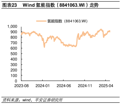 如何了解Wind 氢能指数(8841063.WI)走势?
