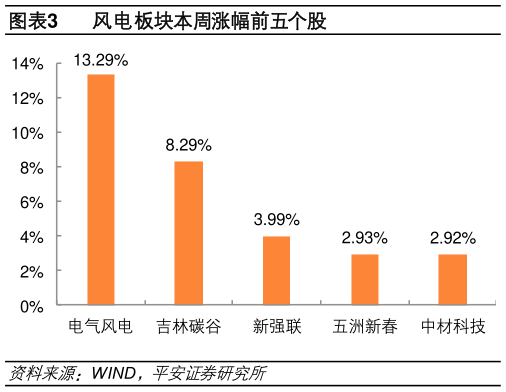 如何才能风电板块本周涨幅前五个股?