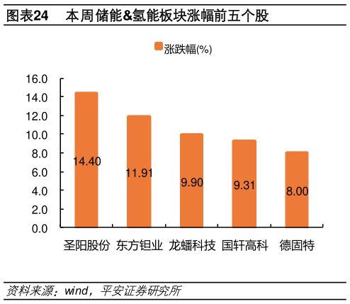 想关注一下本周储能氢能板块涨幅前五个股?