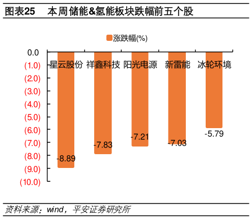 请问一下本周储能氢能板块跌幅前五个股?