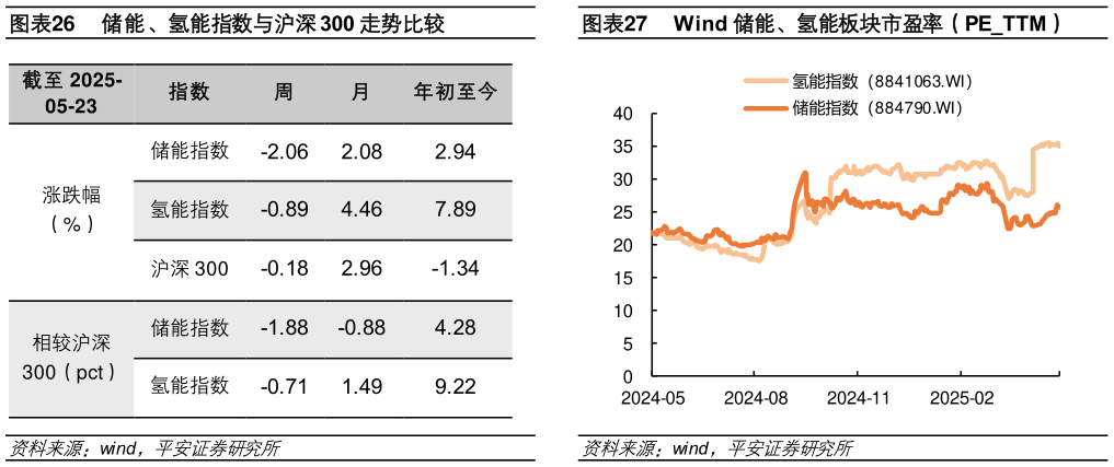 谁能回答储能、氢能指数与沪深 300 走势比较Wind 储能、氢能板块市盈率(PETTM)?