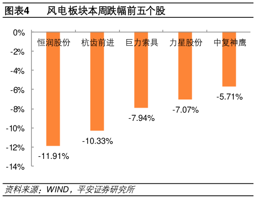 如何看待风电板块本周跌幅前五个股?