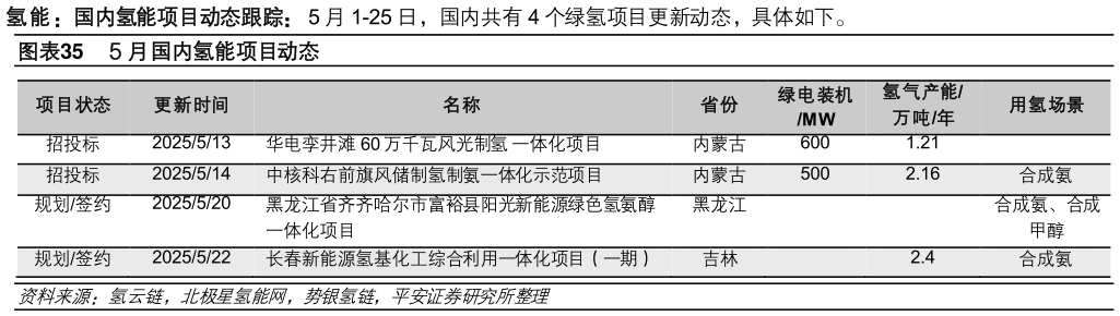 如何了解5 月国内氢能项目动态?