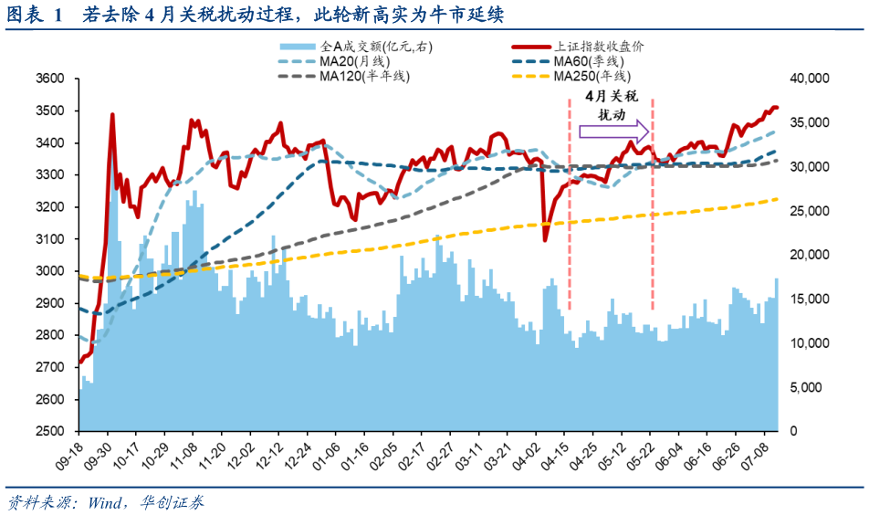 请问一下若去除 4 月关税扰动过程，此轮新高实为牛市延续