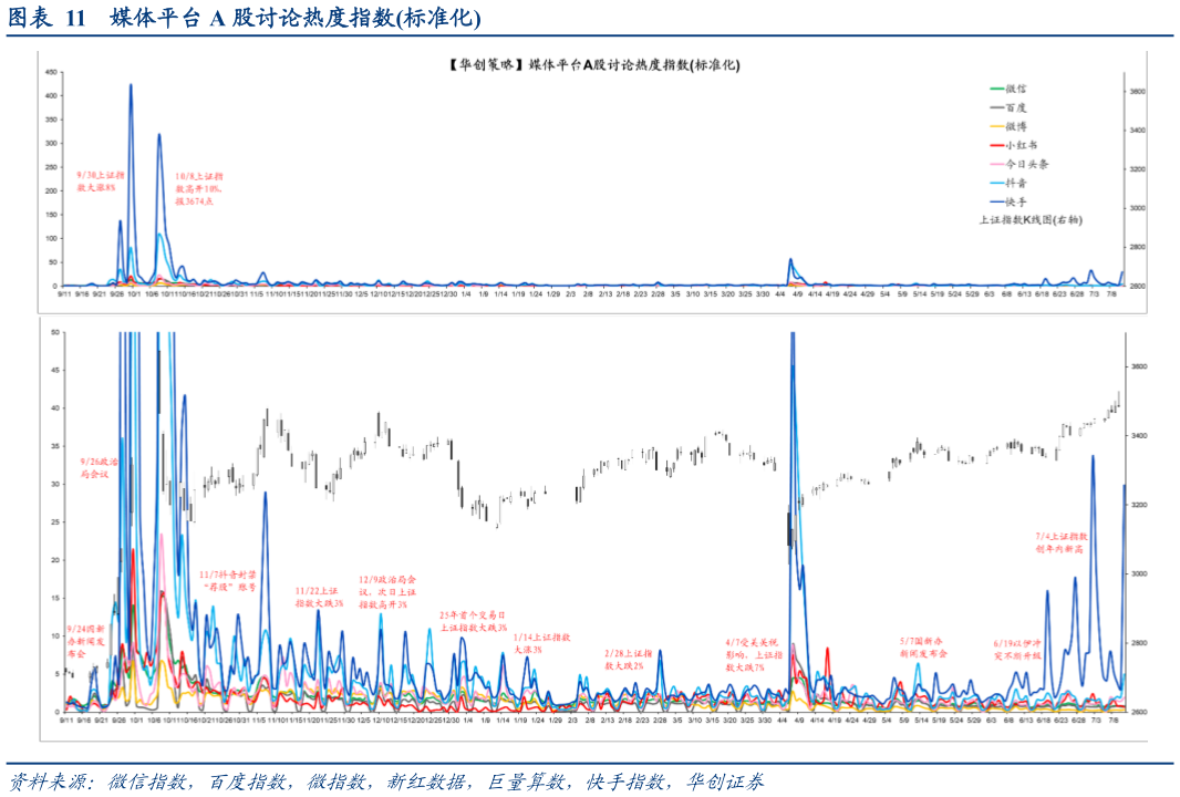 咨询下各位媒体平台 A 股讨论热度指数标准化