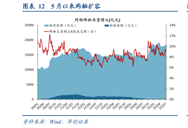 各位网友请教一下5 月以来两融扩容