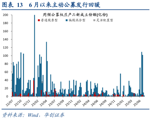 谁知道6 月以来主动公募发行回暖