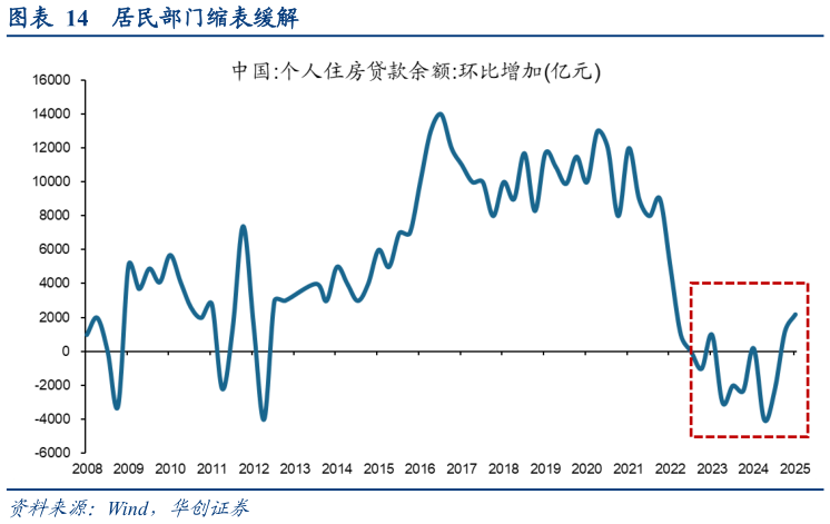 一起讨论下居民部门缩表缓解