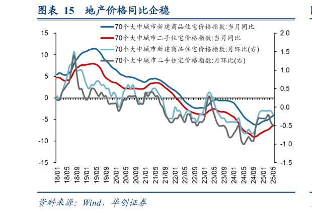各位网友请教一下地产价格同比企稳