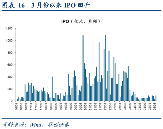 咨询大家3 月份以来 IPO 回升