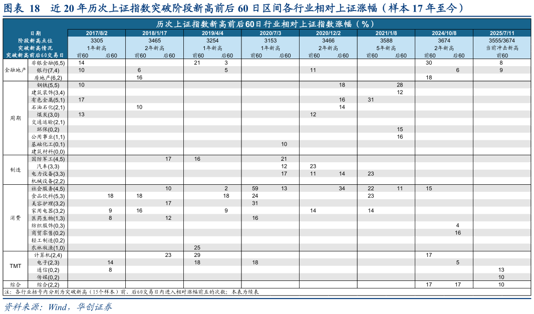 想问下各位网友近 20 年历次上证指数突破阶段新高前后 60 日区间各行业相对上证涨幅（样本 17 年至今）