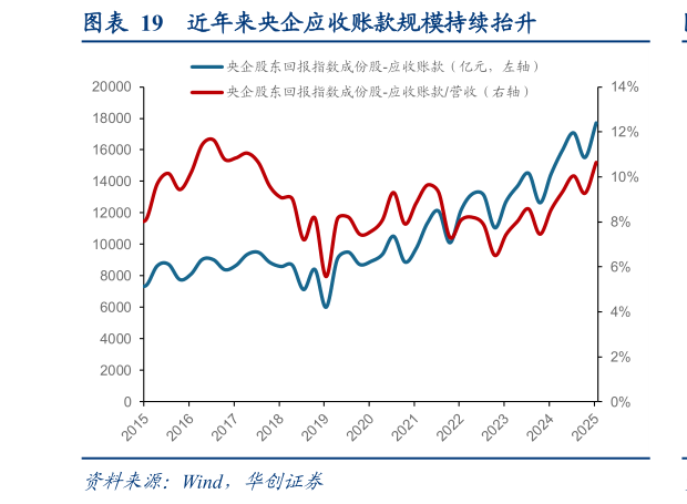 想问下各位网友近年来央企应收账款规模持续抬升