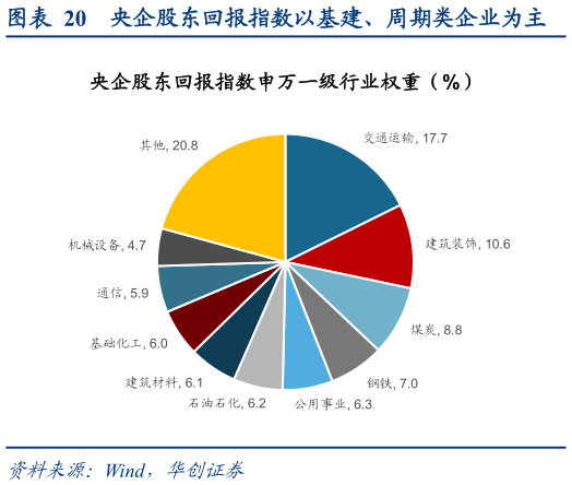 如何了解央企股东回报指数以基建、周期类企业为主