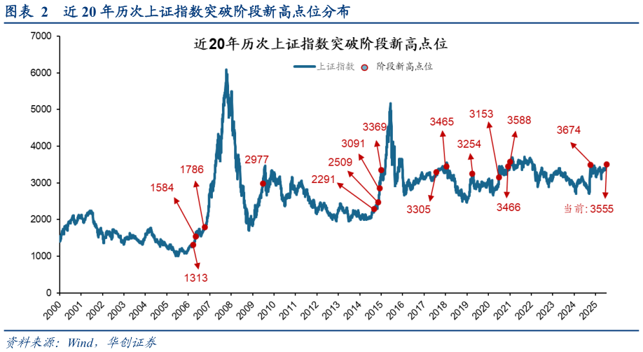 你知道近 20 年历次上证指数突破阶段新高点位分布