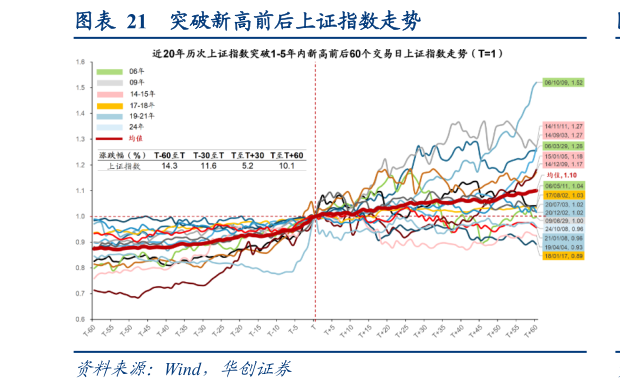 想问下各位网友突破新高前后上证指数走势