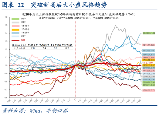 如何了解突破新高后大小盘风格趋势