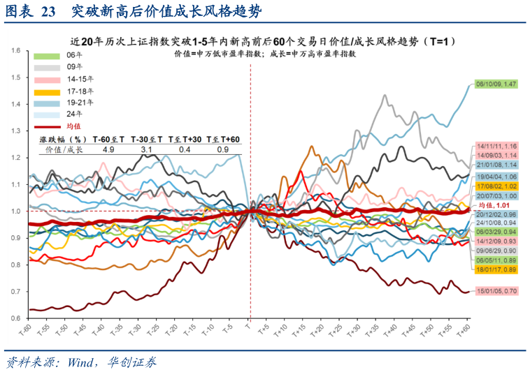 咨询大家突破新高后价值成长风格趋势
