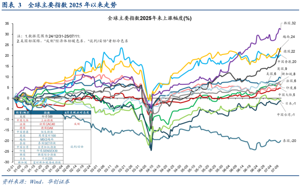 谁知道全球主要指数 2025 年以来走势