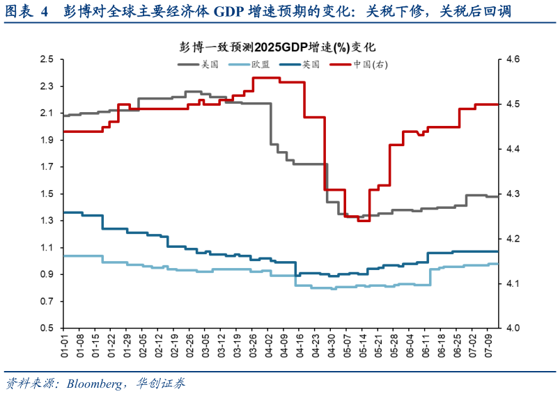 各位网友请教一下彭博对全球主要经济体 GDP 增速预期的变化：关税下修，关税后回调