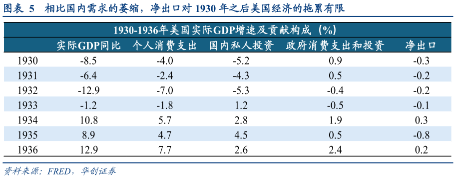 想问下各位网友相比国内需求的萎缩，净出口对 1930 年之后美国经济的拖累有限