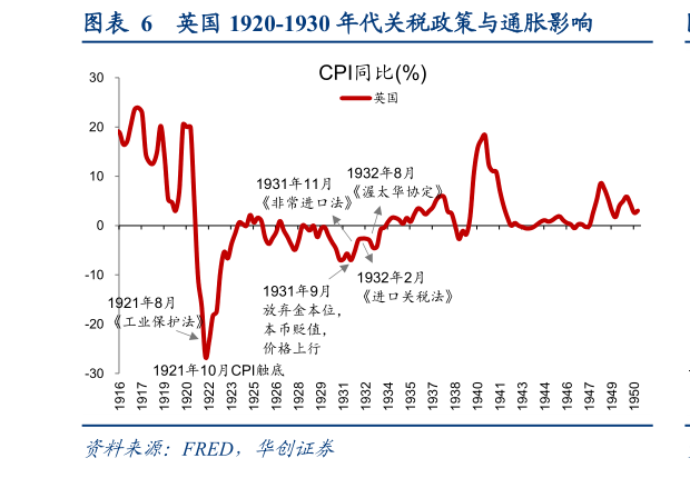 想问下各位网友英国 1920-1930 年代关税政策与通胀影响