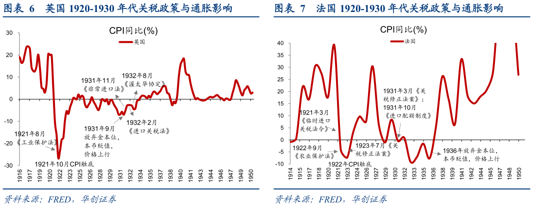 想关注一下法国 1920-1930 年代关税政策与通胀影响