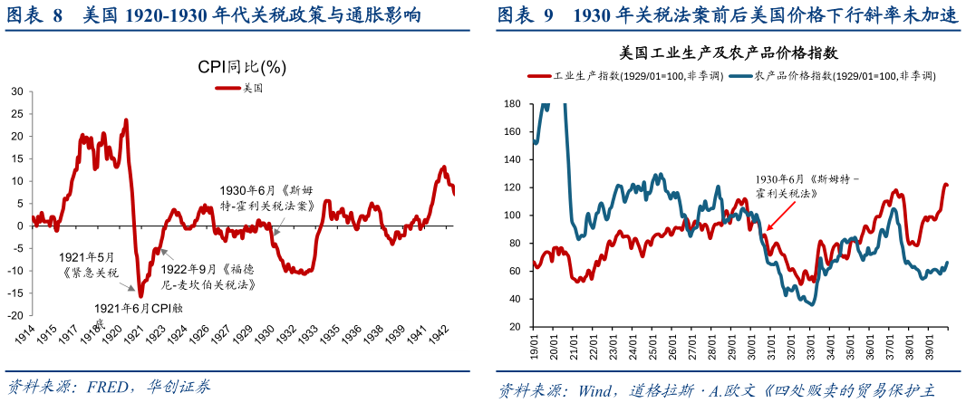 怎样理解1930 年关税法案前后美国价格下行斜率未加速美国 1920-1930 年代关税政策与通胀影响